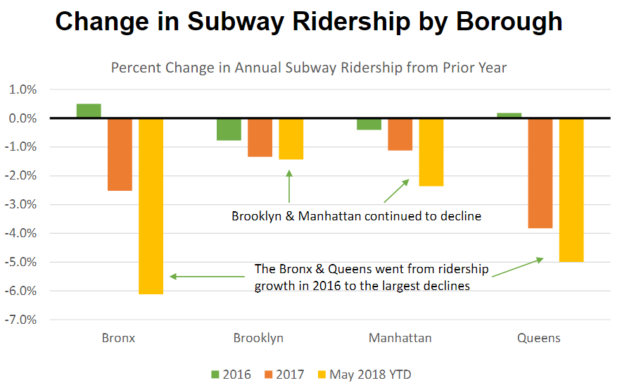 Taken from MTA Ridership Trends powerpoint