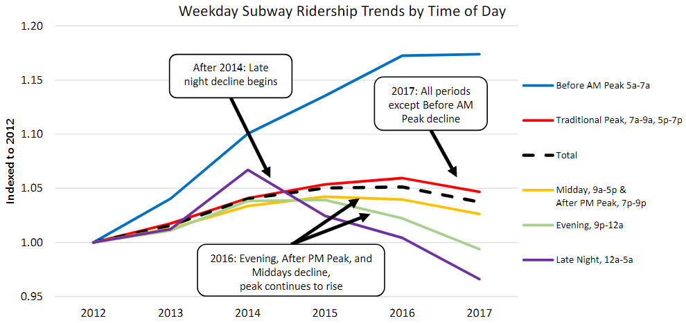 Taken from MTA Ridership Trends powerpoint